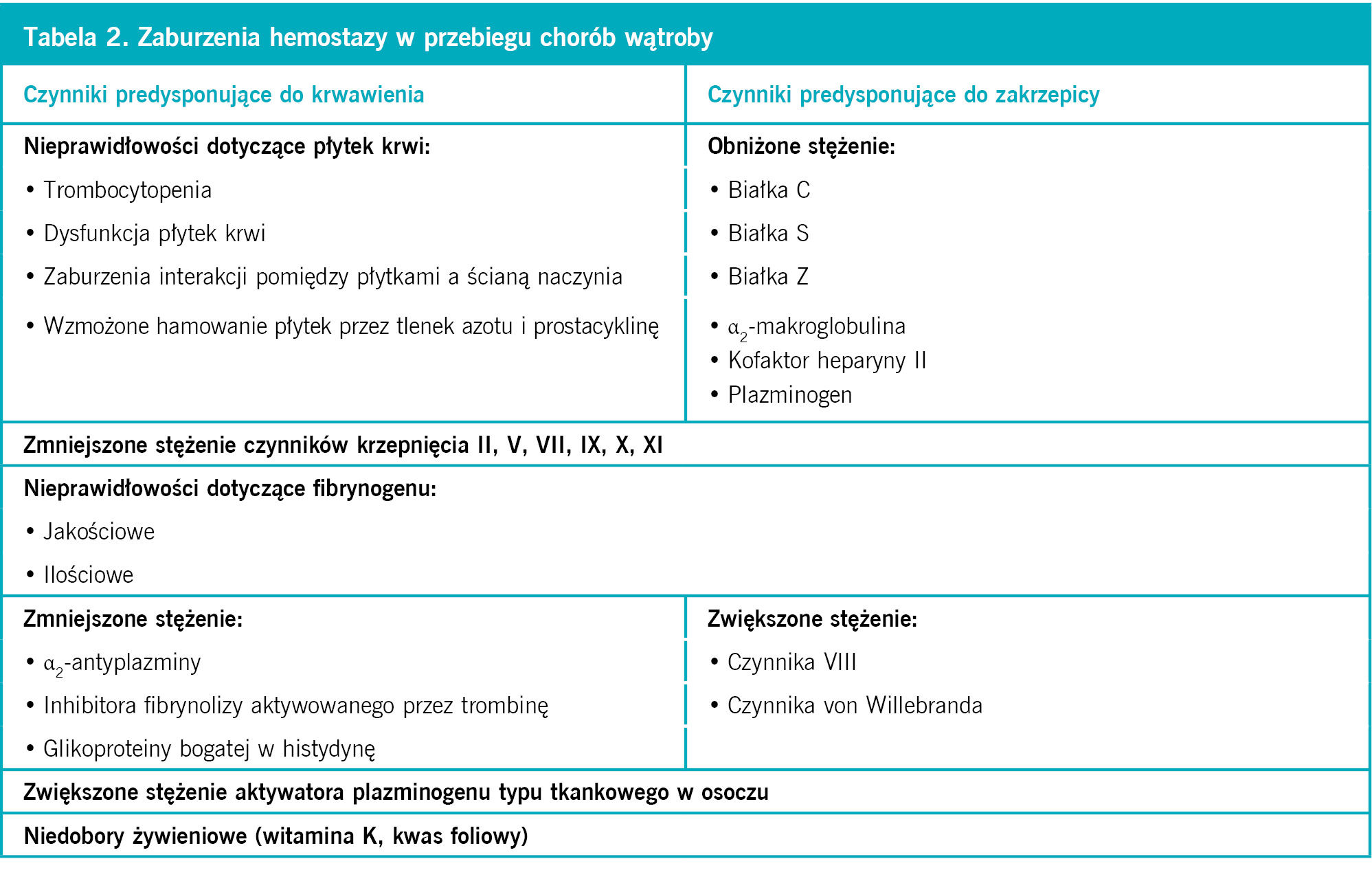 Tabela 2. Zaburzenia hemostazy w przebiegu chorób wątroby