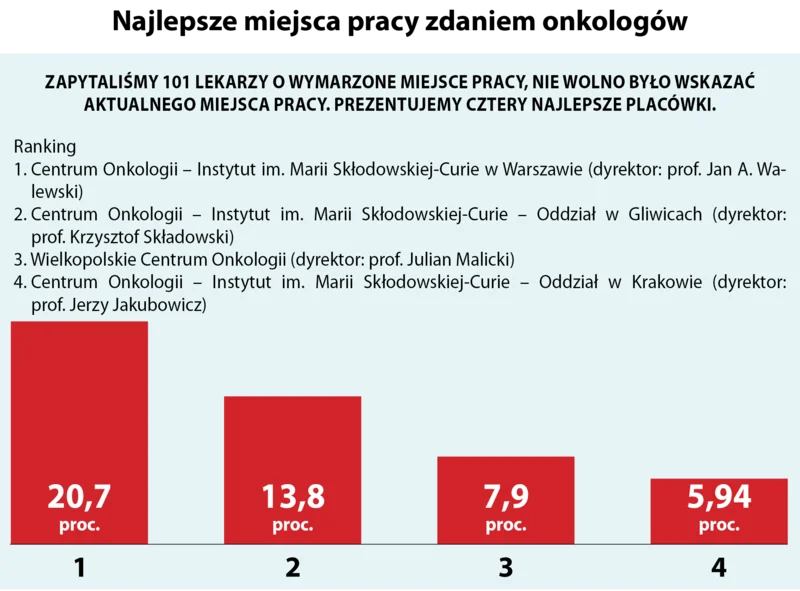 Najlepsze miejsca pracy zdaniem onkologów