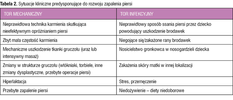 Tabela 2. Sytuacje kliniczne predysponujące do rozwoju zapalenia piersi
