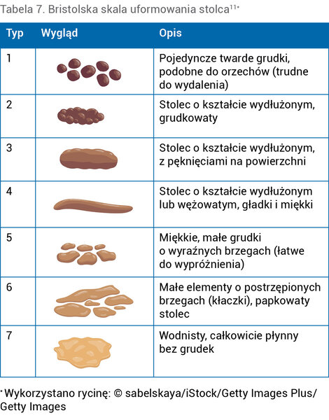 Tabela 7. Bristolska skala uformowania stolca11*