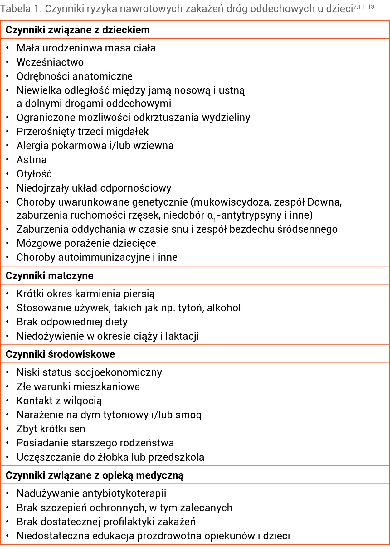 Tabela 1. Czynniki ryzyka nawrotowych zakażeń dróg oddechowych u dzieci7,11-13