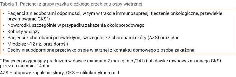 Tabela 1. Pacjenci z grupy ryzyka ciężkiego przebiegu ospy wietrznej