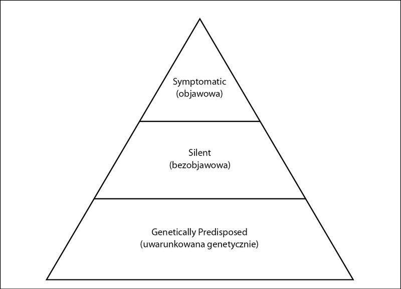 Ryc. 1. Obraz epidemiologiczny celiakii.