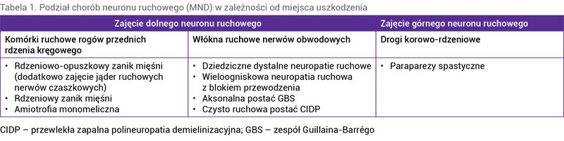 Tabela 1. Podział chorób neuronu ruchowego (MND) w zależności od miejsca uszkodzenia