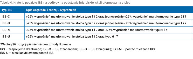 Tabela 4. Kryteria podziału IBS na podtypy na podstawie bristolskiej skali uformowania stolca*