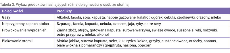 Tabela 3. Wykaz produktów nasilających różne dolegliwości u osób ze stomią
