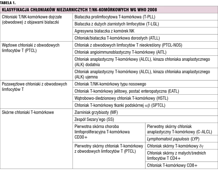 Klasyfikacja chłoniaków nieziarniczych T/NK-komórkowych wg WHO 2008