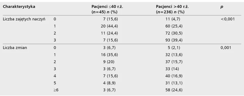 Tabela 1. Porównanie angiograficznych zmian u osób powyżej i poniżej 40 roku życia u pacjentów z OZW [15]