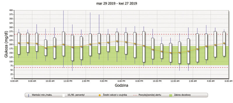 Rycina 3. Raport z systemu CGM. Stosowana terapia: hydrokortyzon: 12,5 mg rano, 5 mg o godz. 15.00 i 2,5 mg o godz. 22.00,  detemir 20 j. o godz. 7.00 i 24 j. o godz. 22.00, przed posiłkami ultraszybkodziałający analog insuliny aspart 3 j./WW