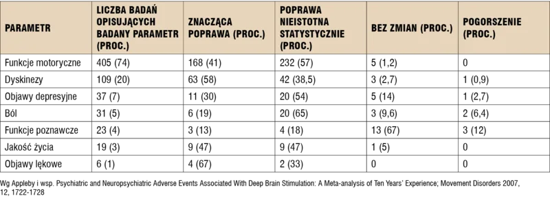 Tabela 1. Poprawa po zastosowaniu DBS