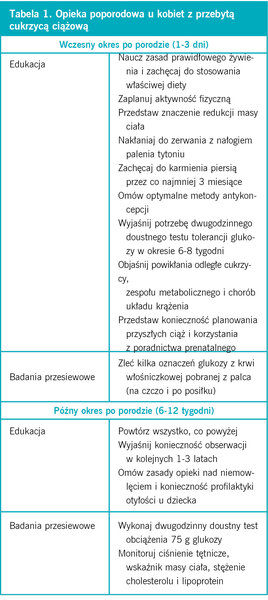 Ta­be­la 1. Opie­ka po­po­ro­do­wa u ko­biet z prze­by­tą cu­krzy­cą cią­żo­wą