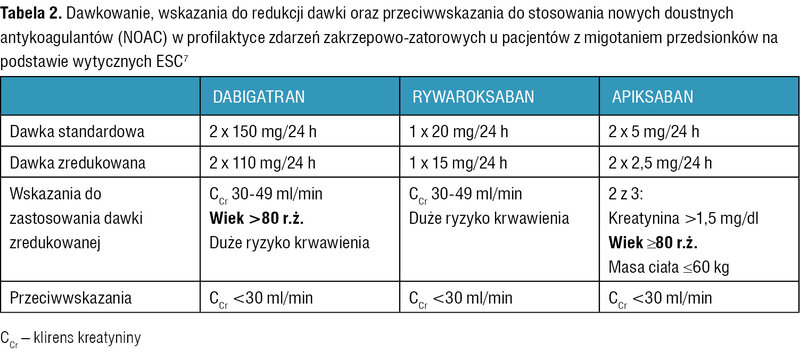 Tabela 2. Dawkowanie, wskazania do redukcji dawki oraz przeciwwskazania do stosowania nowych doustnych antykoagulantów (NOAC) w profilaktyce zdarzeń zakrzepowo-zatorowych u pacjentów z migotaniem przedsionków na podstawie wytycznych ESC7