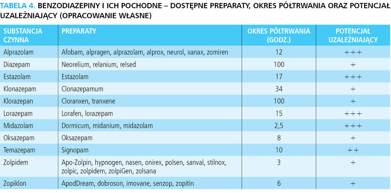 Tabela 4. Benzodiazepiny i ich pochodne – dostępne preparaty, okres półtrwania oraz potencjał uzależniający (opracowanie własne) 