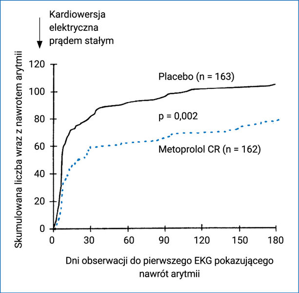 Rycina 5. AF Study – utrzymanie rytmu zatokowego po powikłaniach sercowo-naczyniowych w grupie stosującej metoprolol CR/XL