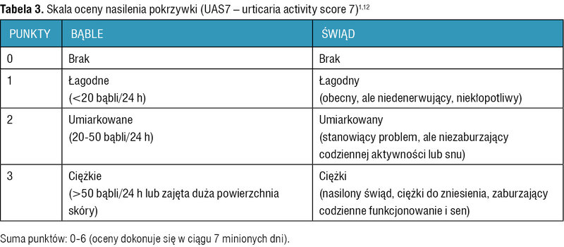 Tabela 3. Skala oceny nasilenia pokrzywki (UAS7 – urticaria activity score 7)1,12