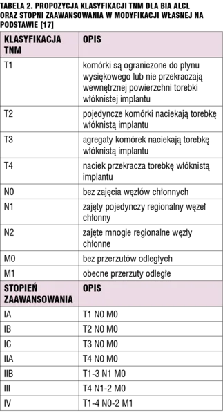 Tabela 2. Propozycja klasyfikacji TNM dla BIA ALCL oraz stopni zaawansowania w modyfikacji własnej na podstawie [17]