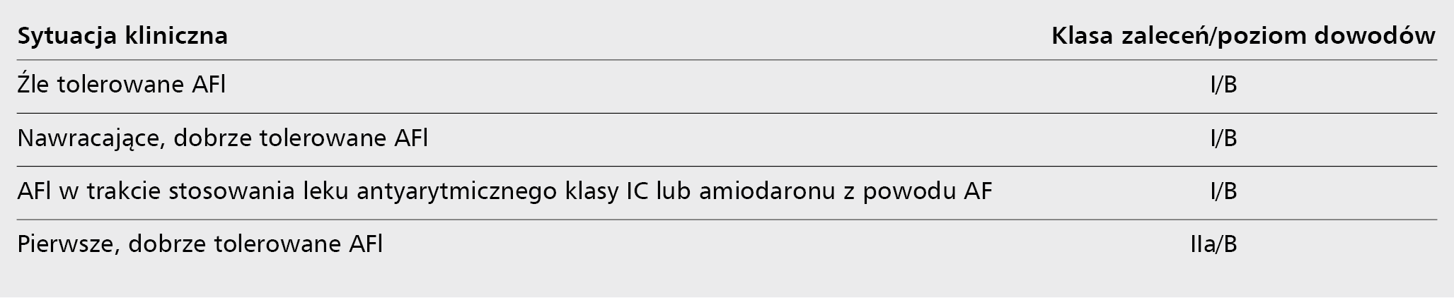 Tabela 2. Wskazania do ablacji w typowym trzepotaniu przedsionków wg European Society of Cardiology i Polskiego Towarzystwa Kardiologicznego [1] 