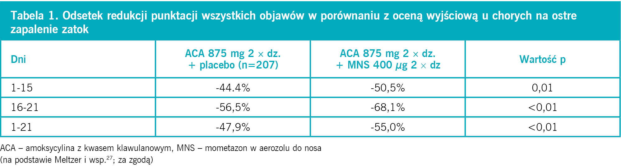 Tabela 1. Odsetek redukcji punktacji wszystkich objawów w porównaniu z oceną wyjściową u chorych na ostre zapalenie zatok