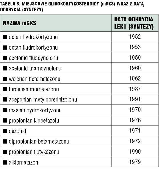 Tabela 3. Miejscowe glikokortykosteroidy (mGKS) wraz z datą odkrycia (syntezy)