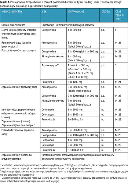 Tabela 1. Postępowanie terapeutyczne w różnych postaciach boreliozy z Lyme (według Flisiak, Pancewicz). Uwaga: podczas ciąży nie stosuje się preparatów doksycykliny!