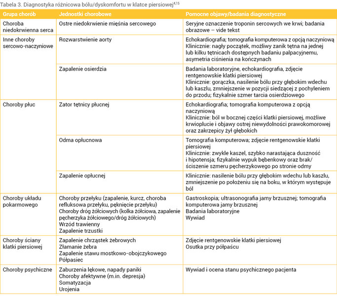 Tabela 3. Diagnostyka różnicowa bólu/dyskomfortu w klatce piersiowej4,15