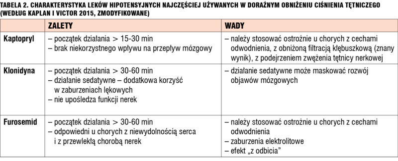 Tabela 2. Charakterystyka leków hipotensyjnych najczęściej używanych w doraźnym obniżeniu ciśnienia tętniczego (według Kaplan i Victor 2015, zmodyfikowane)