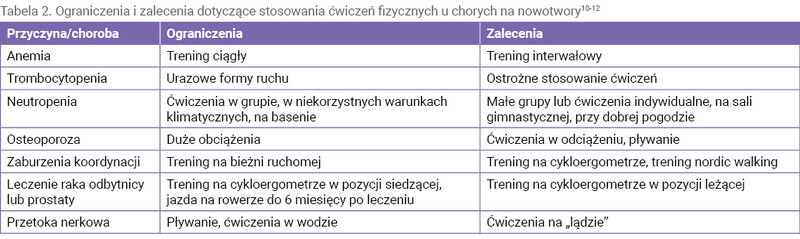 Tabela 2. Ograniczenia i zalecenia dotyczące stosowania ćwiczeń fizycznych u chorych na nowotwory10-12