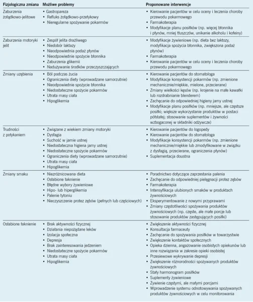Tabela 2. Fizjologiczne zmiany istotne dla leczenia żywieniowego u osób starszych