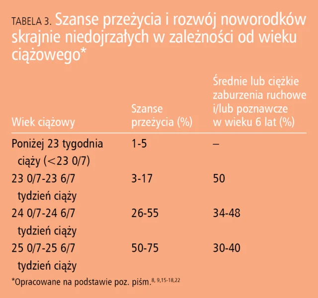 Tabela 3. Szanse przeżycia i rozwój noworodków skrajnie niedojrzałych w zależności od wieku ciążowego*