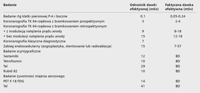 Tabela. Dawki promieniowania według konsensusu ekspertów opublikowanego w Circulation w 2010 roku [1] BD – brak danych.