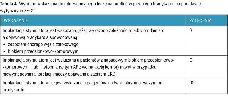 Tabela 4. Wybrane wskazania do interwencyjnego leczenia omdleń w przebiegu bradykardii na podstawie wytycznych ESC17
