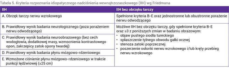 Tabela 5. Kryteria rozpoznania idiopatycznego nadciśnienia wewnątrzczaszkowego (IIH) wg Friedmana