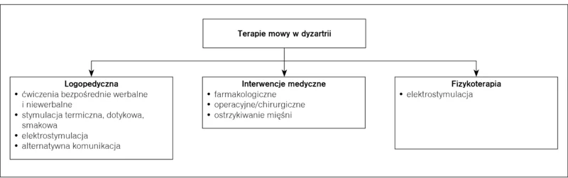 Rycina. Typy interwencji terapeutycznych w dyzartrii.