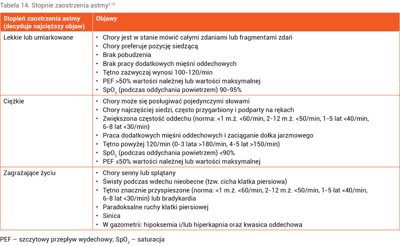 Tabela 14. Stopnie zaostrzenia astmy1,12