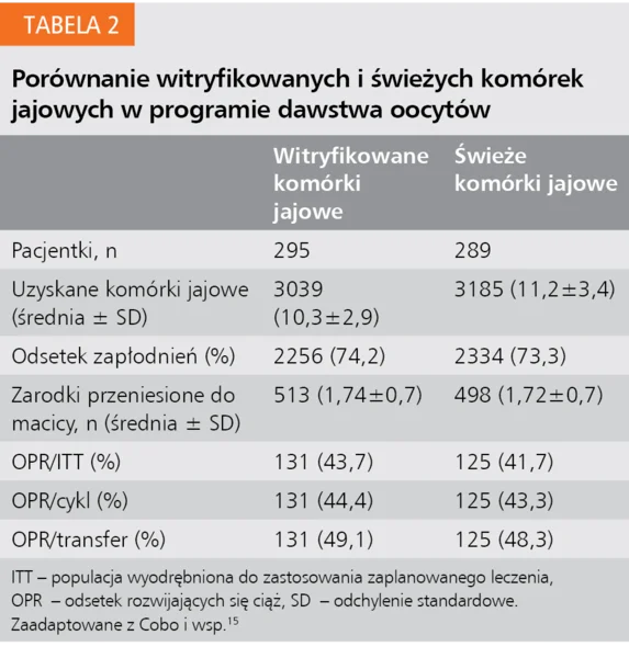 Tabela 2. Porównanie witryfikowanych i świeżych komórek jajowych w programie dawstwa oocytów