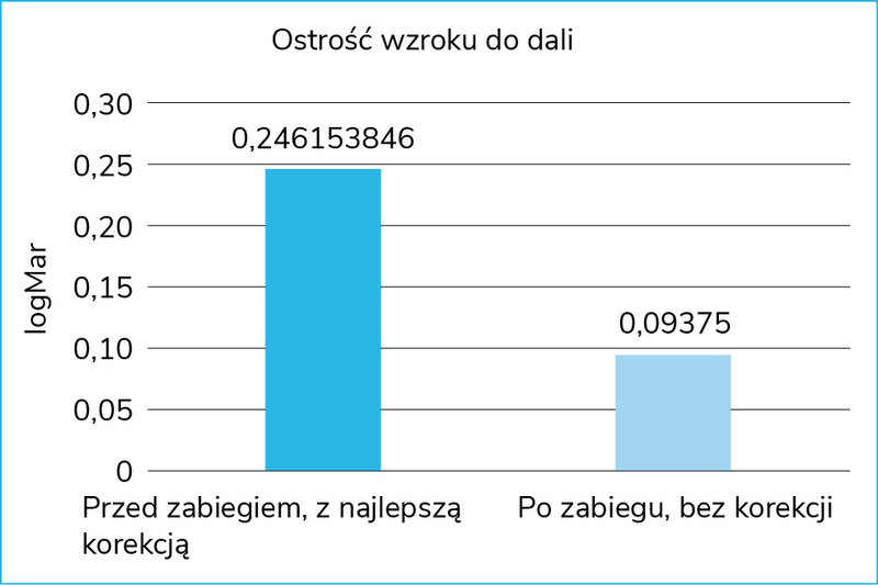 Rycina 5. Średnia wartość ostrości wzroku uzyskana w opisywanej w badaniu grupie przed zabiegiem oraz miesiąc po nim