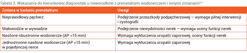 Tabela 3. Wskazania do kierunkowej diagnostyki u noworodków z prenatalnym wodonerczem i innymi zmianami4,5