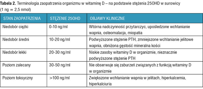 Tabela 2. Terminologia zaopatrzenia organizmu w witaminę D – na podstawie stężenia 25OHD w surowicy (1 ng = 2,5 nmol)
