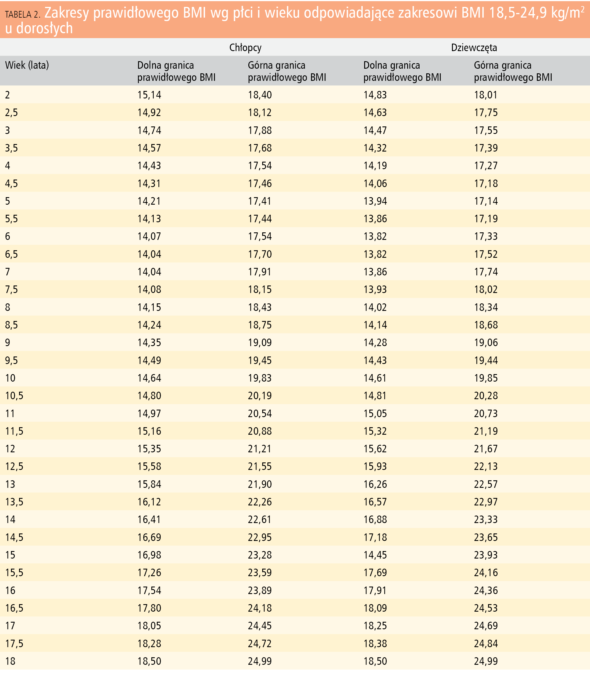 Tabela 2. Zakresy prawidłowego BMI wg płci i wieku odpowiadające zakresowi BMI 18,5-24,9 kg/m2 u dorosłych