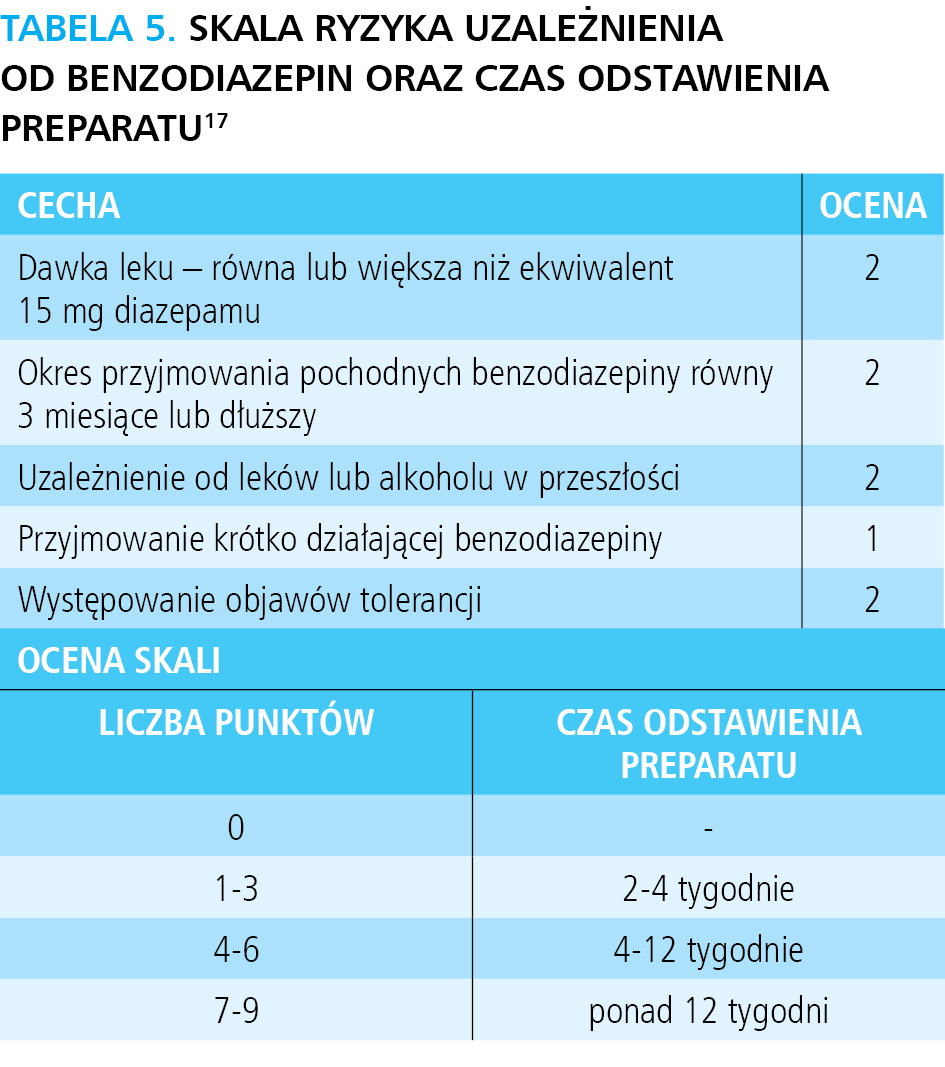 Tabela 5. Skala ryzyka uzależnienia od benzodiazepin oraz czas odstawienia preparatu17 