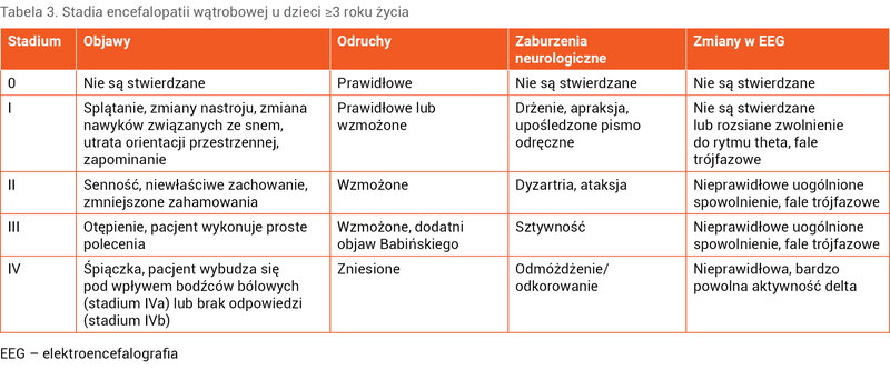 Tabela 3. Stadia encefalopatii wątrobowej u dzieci ≥3 roku życia