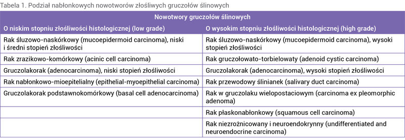 Tabela 1. Podział nabłonkowych nowotworów złośliwych gruczołów ślinowych