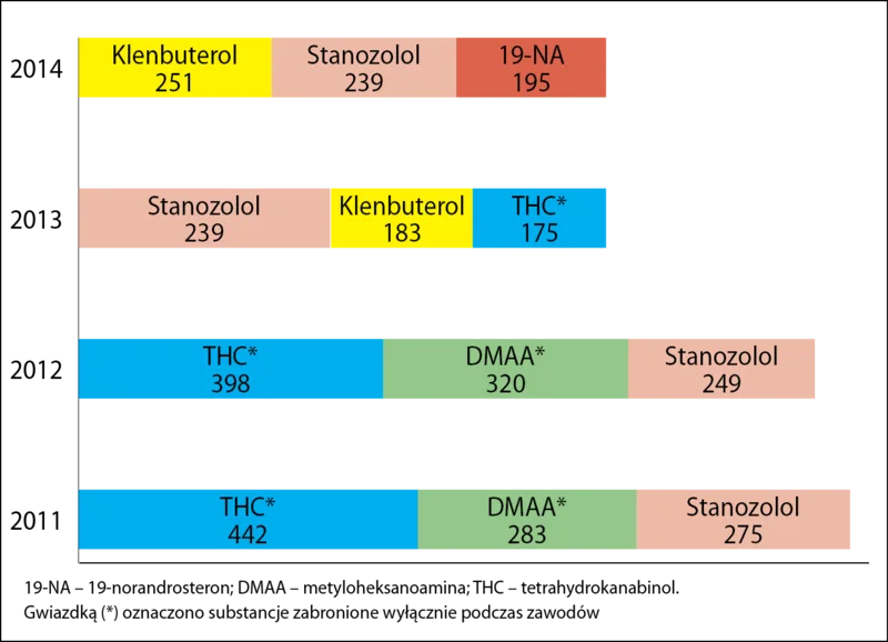 Ryc. 1. Substancje najczęściej wykrywane podczas kontroli dopingu w latach 2011-2014.