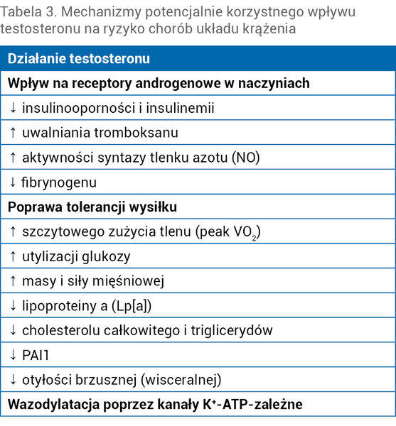 Tabela 3. Mechanizmy potencjalnie korzystnego wpływu testosteronu na ryzyko chorób układu krążenia