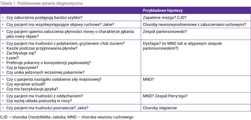 Tabela 1. Podstawowe pytania diagnostyczne