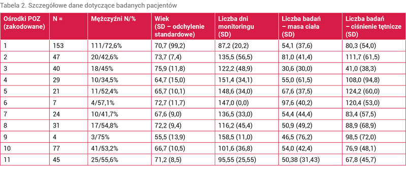 Tabela 2. Szczegółowe dane dotyczące badanych pacjentów