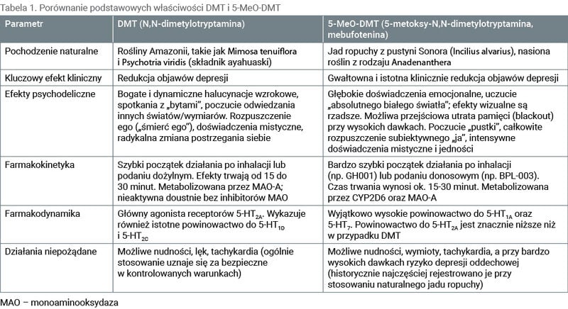 Tabela 1. Porównanie podstawowych właściwości DMT i 5-MeO-DMT