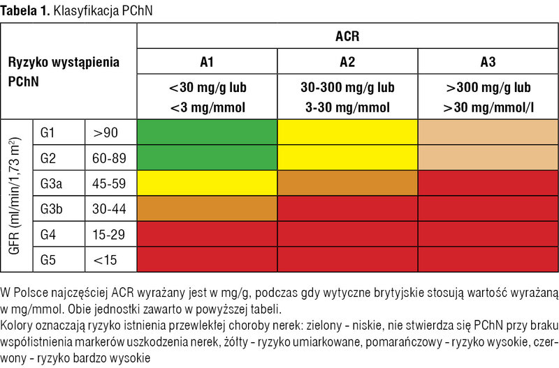 Tabela 1. Klasyfikacja PChN
