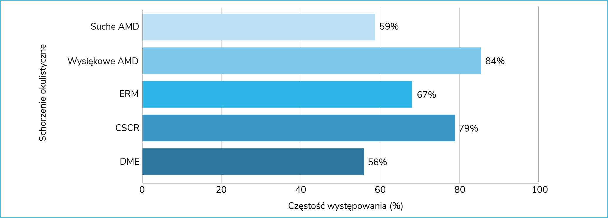 Rycina 2. Częstość występowania metamorfopsji w schorzeniach okulistycznych (na podst. badania testem Amslera)2,11,12