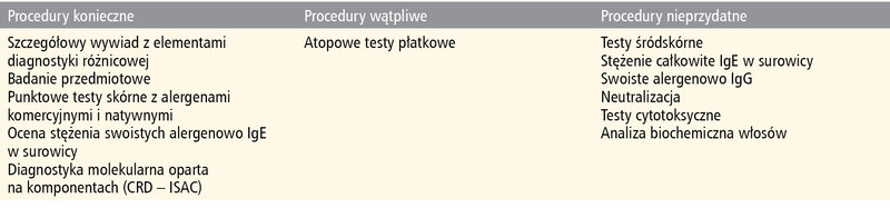 Tabela 3. Przydatność procedur diagnostycznych w rozpoznawaniu alergii na pokarmy3